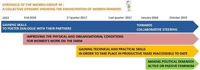 Involvement of women farmers in the agro-ecological transition and transformation of their work: Chronicle of the agricultural organization Groupe Femmes 44